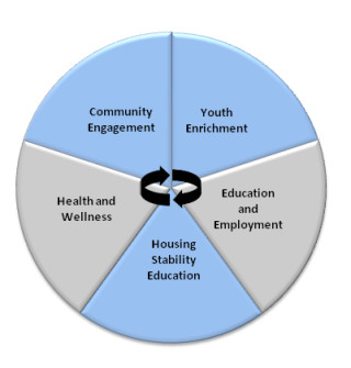 Resident-Services-pie-chart-copy-1 - Columbus Property Management