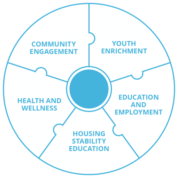 Resident Services Chart Columbus Property Management